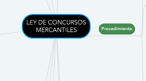 Mind Map: LEY DE CONCURSOS MERCANTILES