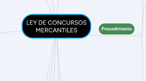 Mind Map: LEY DE CONCURSOS MERCANTILES