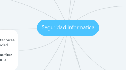 Mind Map: Seguridad Informatica