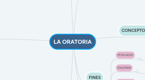 Mind Map: LA ORATORIA