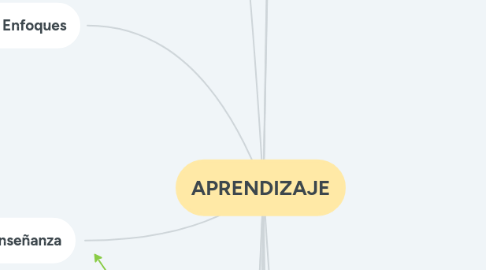 Mind Map: APRENDIZAJE