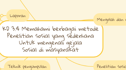 Mind Map: KD 3.4 Memahami berbagai metode Penelitian sosial yang sederhana Untuk mengenali gejala Sosial di masyarakat