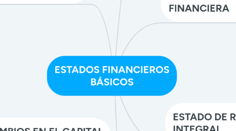 Mind Map: ESTADOS FINANCIEROS BÁSICOS