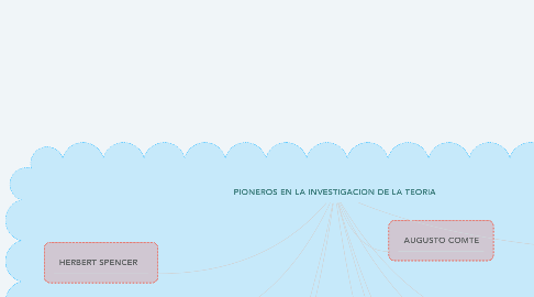 Mind Map: PIONEROS EN LA INVESTIGACION DE LA TEORIA