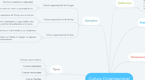 Mind Map: Cultura Organizacional