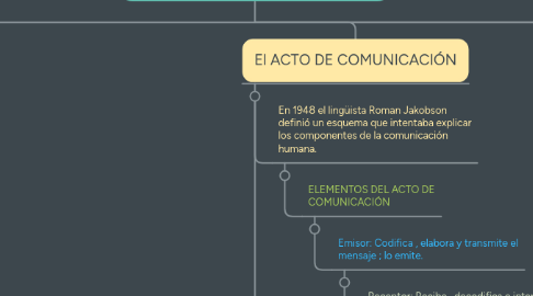 Mind Map: Comunicación y funciones del lenguaje