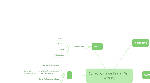 Mind Map: Sulfadiazina de Prata 1%    10 mg/gr