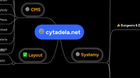 Mind Map: cytadela.net