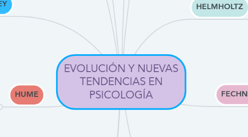 Mind Map: EVOLUCIÓN Y NUEVAS TENDENCIAS EN PSICOLOGÍA