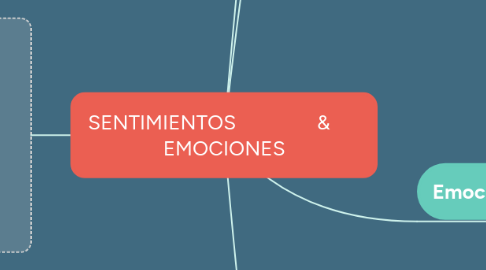 Mind Map: SENTIMIENTOS & EMOCIONES