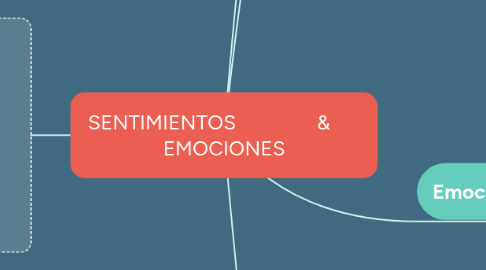 Mind Map: SENTIMIENTOS                &       EMOCIONES