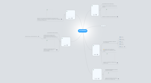 Mind Map: LOS SENTIDOS