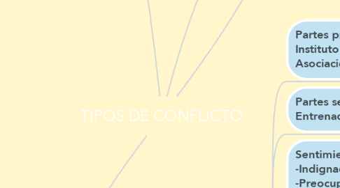 Mind Map: TIPOS DE CONFLICTO
