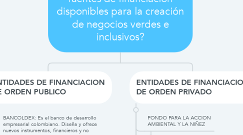 Mind Map: ¿cuáles son las  fuentes de financiación disponibles para la creación de negocios verdes e inclusivos?