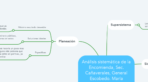Mind Map: Análisis sistemática de la Encomienda, Sec. Cañaverales, General Escobedo. María Alejandra Palacios Medina. Gp: 008.