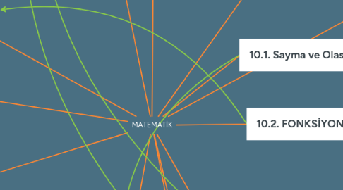 Mind Map: MATEMATİK