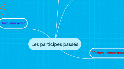 Mind Map: Les participes passés