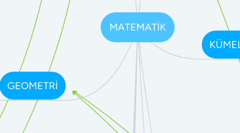 Mind Map: MATEMATİK