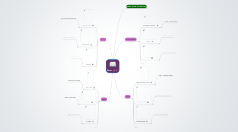 Mind Map: Livres