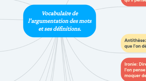 Mind Map: Vocabulaire de l'argumentation des mots et ses définitions.