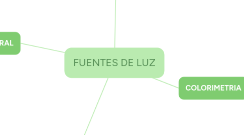 Mind Map: FUENTES DE LUZ