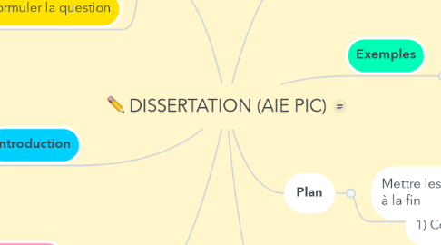 Mind Map: DISSERTATION (AIE PIC)