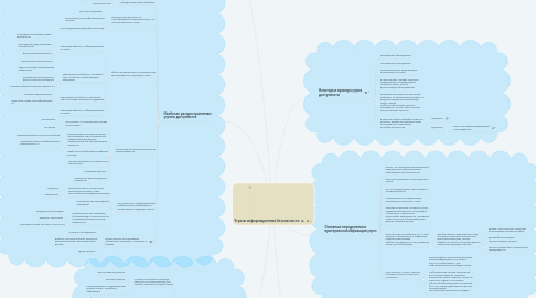 Mind Map: Угрозы информационной безопасности