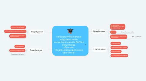 Mind Map: Мой внеучебный план в академической и внеучебной жизни в ВШЭ на весь период обучения "Не для школы,а для жизни мы учимся!"