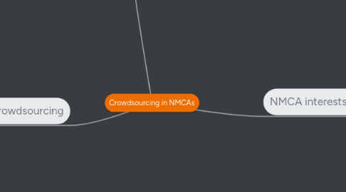 Mind Map: Crowdsourcing in NMCAs