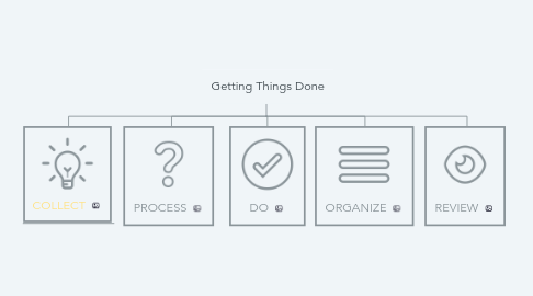 Mind Map: Getting Things Done