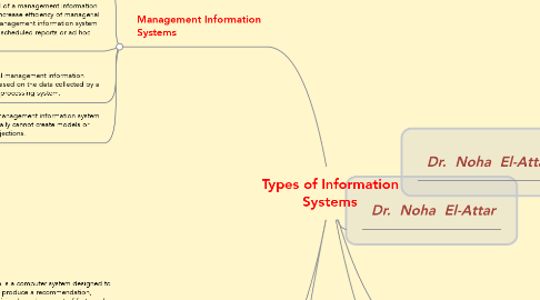 Mind Map: Types of Information Systems