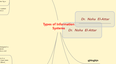 Mind Map: Types of Information Systems