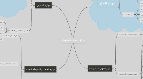 Mind Map: مهارات معالجة المعلومات