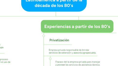 Mind Map: Reformas en los sistemas de extensión agropecuaria en Latinoamérica a partir de la década de los 80's