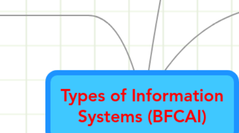 Mind Map: Types of Information Systems (BFCAI)