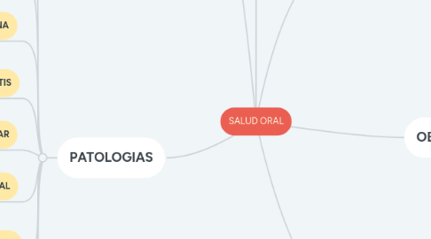 Mind Map: SALUD ORAL