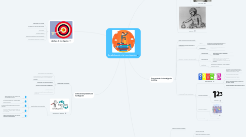 Mind Map: Sensibilización a la investigación