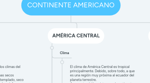 Mind Map: CONTINENTE AMERICANO