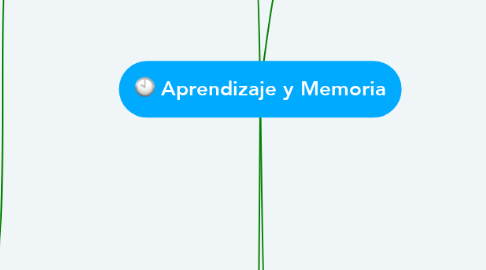 Mind Map: Aprendizaje y Memoria