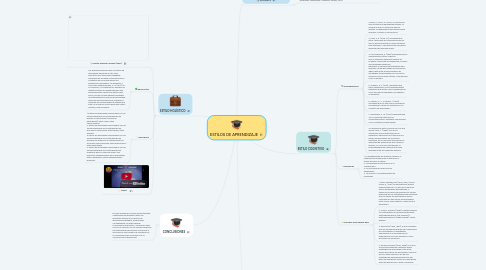 Mind Map: ESTILOS DE APRENDIZAJE