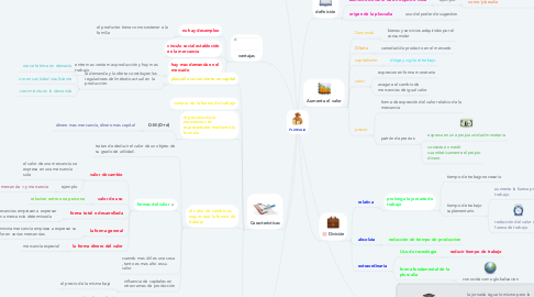 Mind Map: PLUSVALIA