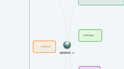 Mind Map: BIOMAS