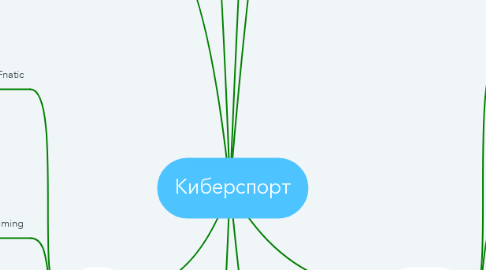 Mind Map: Киберспорт