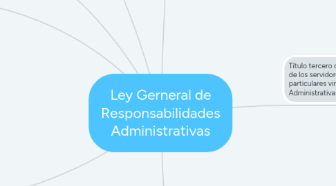 Mind Map: Ley Gerneral de Responsabilidades Administrativas