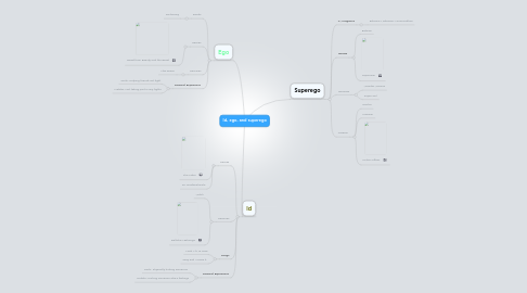 Mind Map: Id, ego, and superego