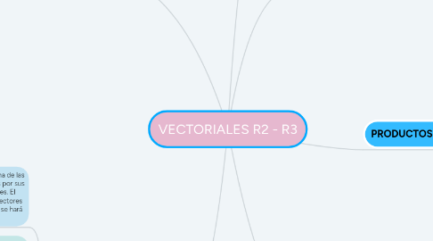 Mind Map: VECTORIALES R2 - R3