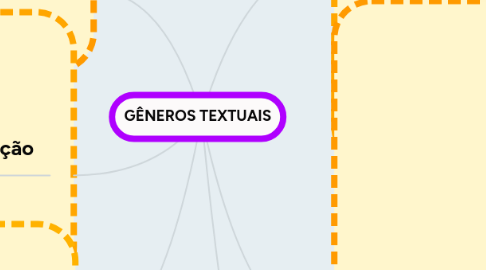 Mind Map: GÊNEROS TEXTUAIS