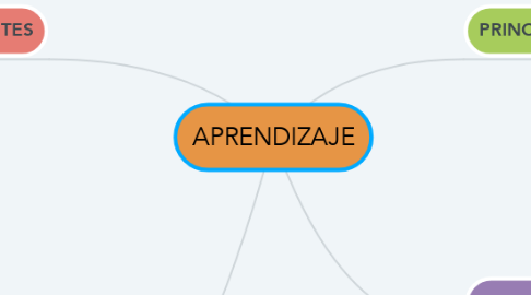 Mind Map: APRENDIZAJE