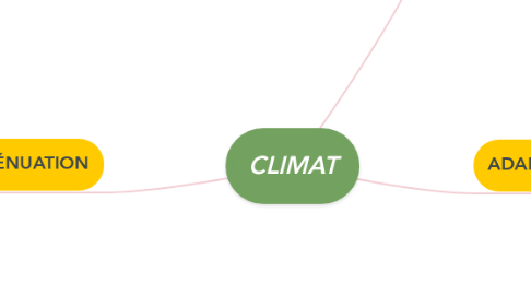 Mind Map: CLIMAT