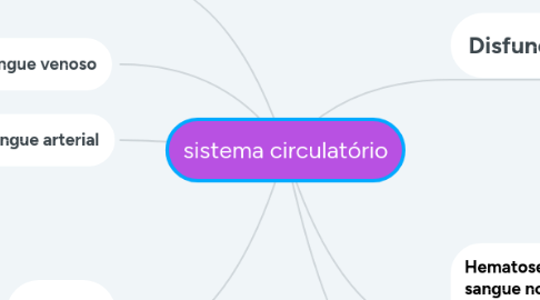 Mind Map: sistema circulatório